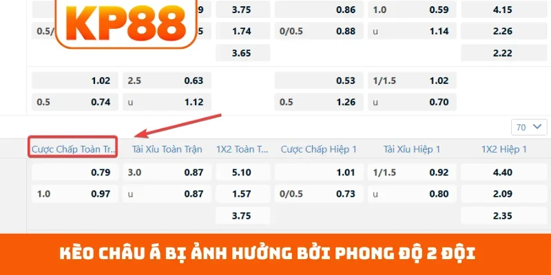 Kèo châu Á bị ảnh hưởng bởi phong độ 2 đội